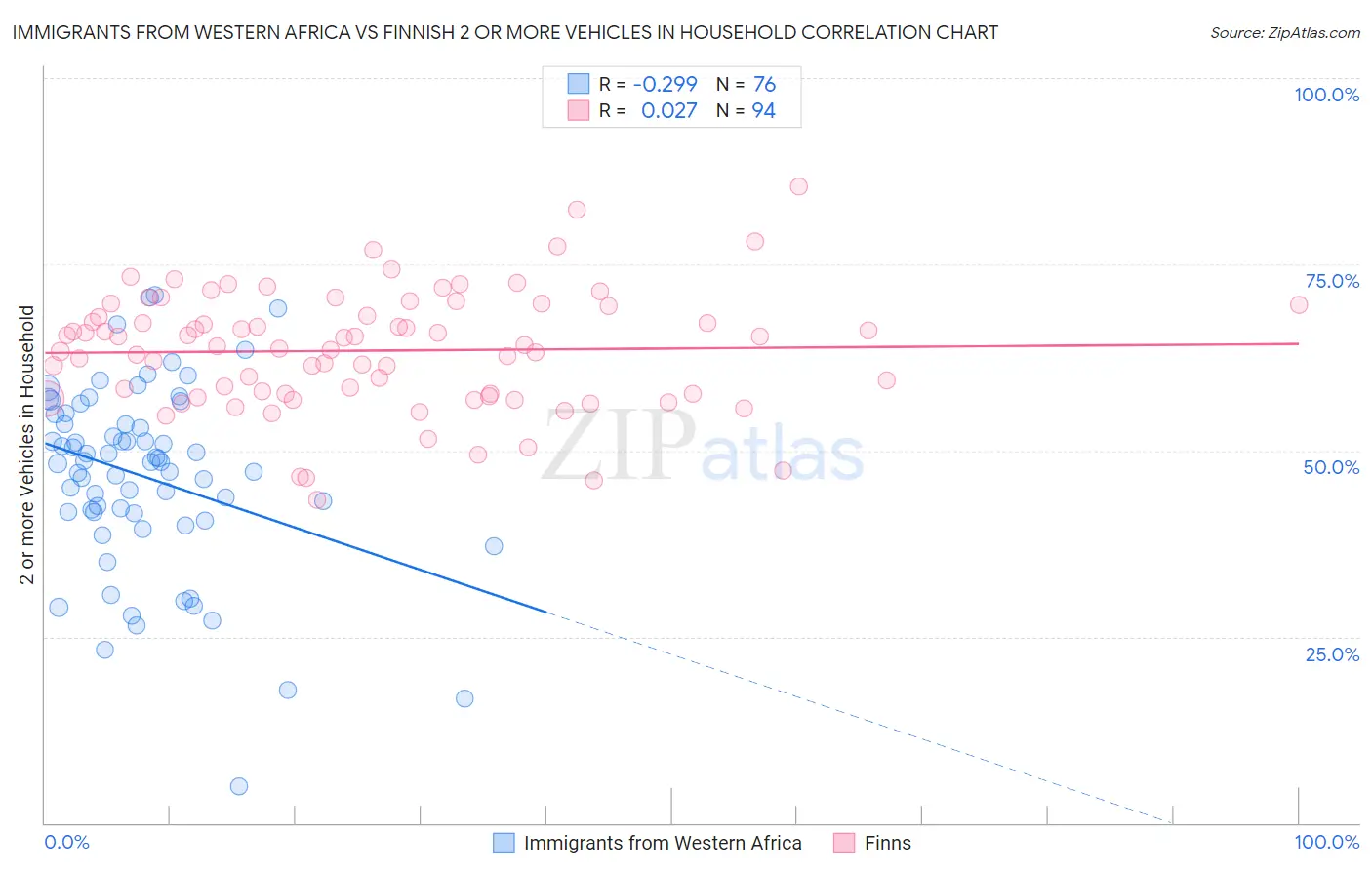 Immigrants from Western Africa vs Finnish 2 or more Vehicles in Household