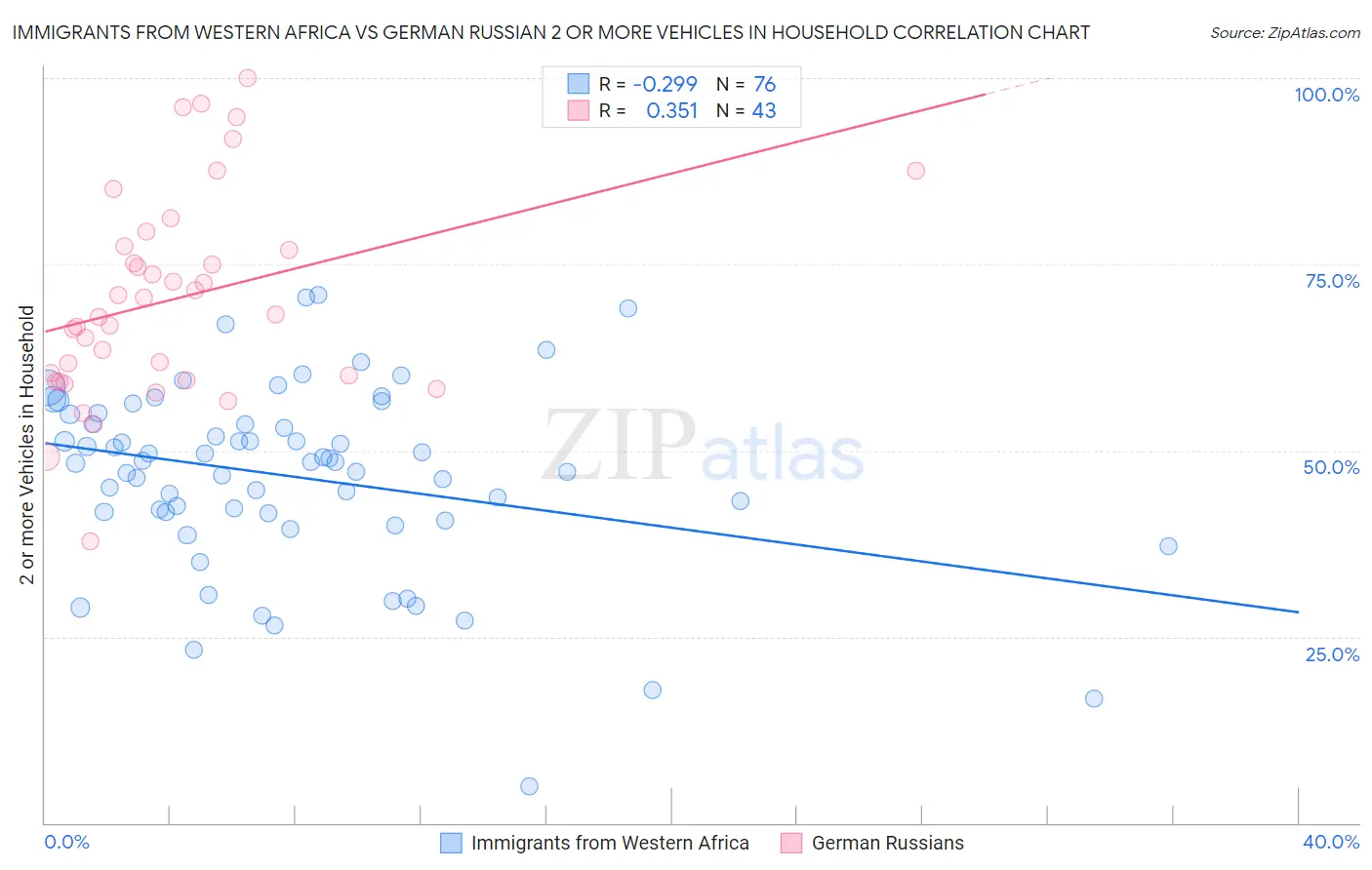 Immigrants from Western Africa vs German Russian 2 or more Vehicles in Household