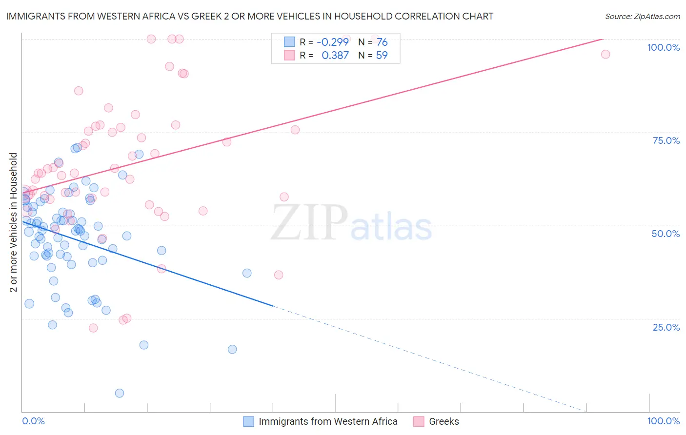 Immigrants from Western Africa vs Greek 2 or more Vehicles in Household