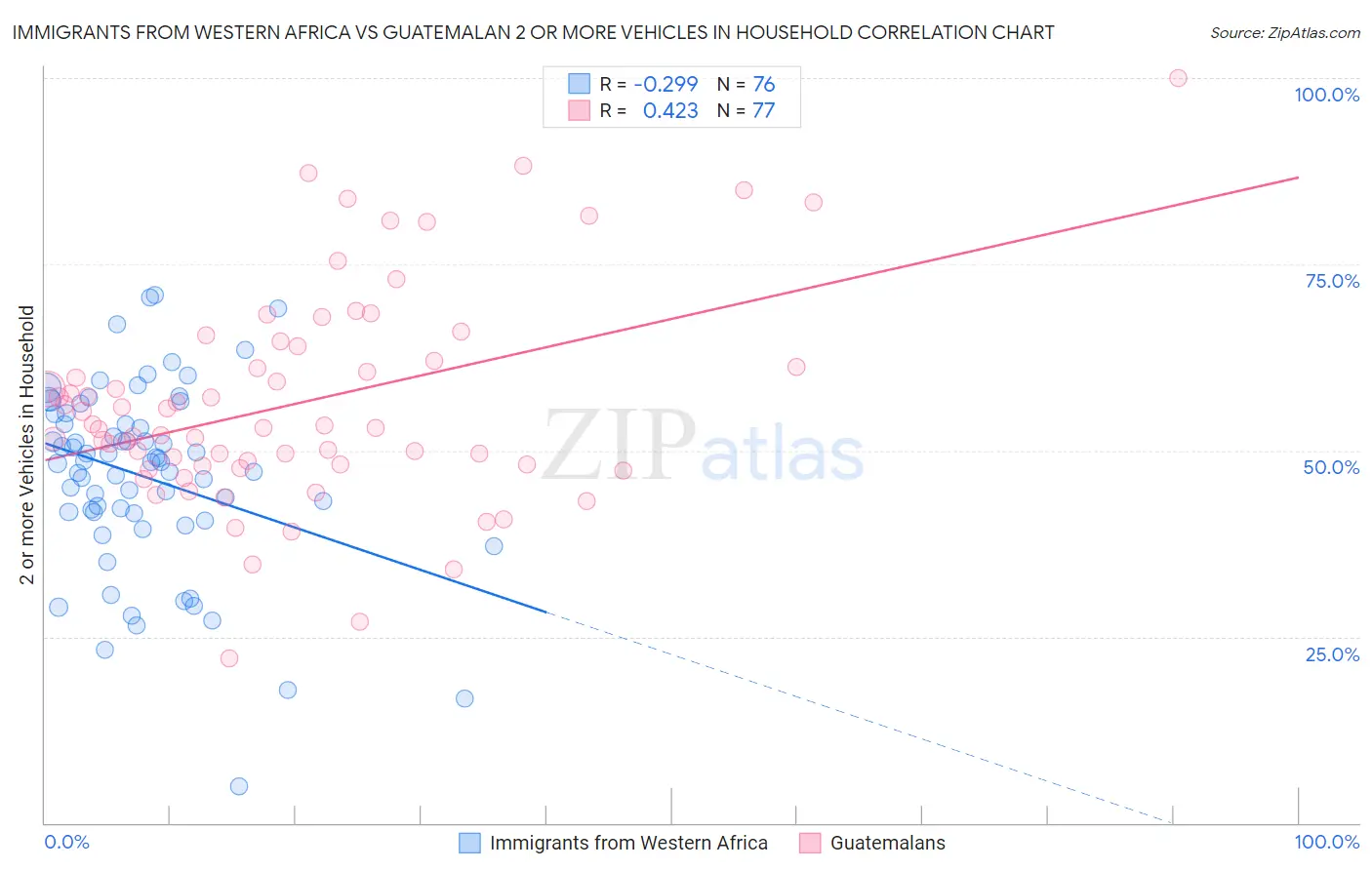Immigrants from Western Africa vs Guatemalan 2 or more Vehicles in Household