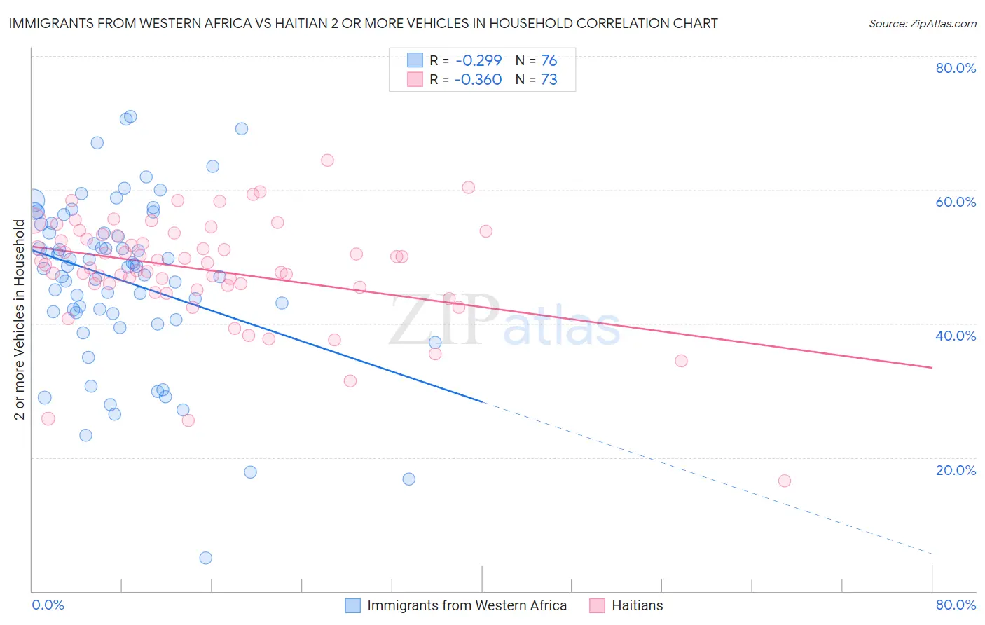 Immigrants from Western Africa vs Haitian 2 or more Vehicles in Household