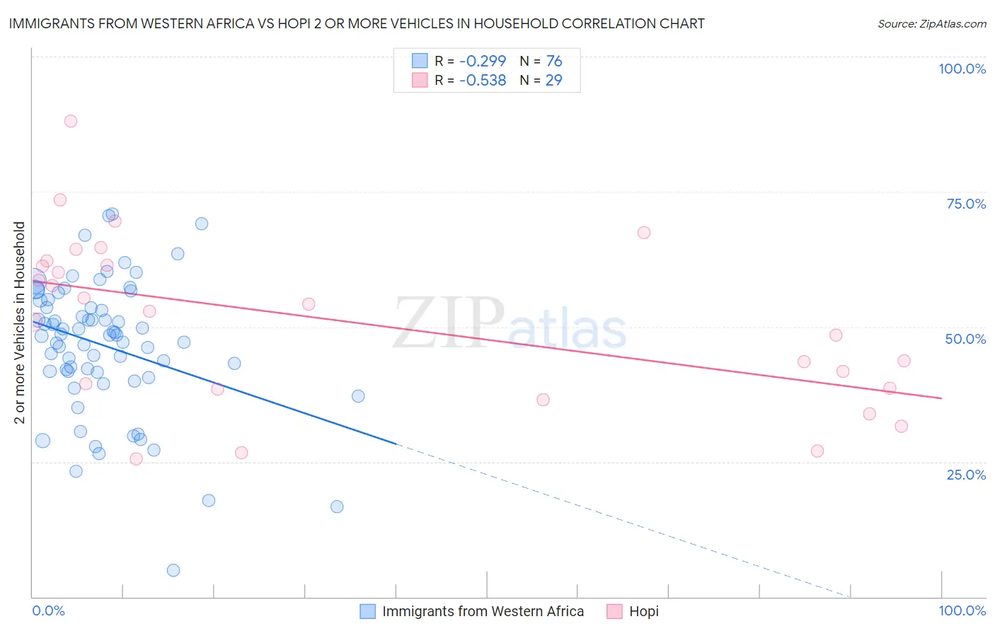 Immigrants from Western Africa vs Hopi 2 or more Vehicles in Household