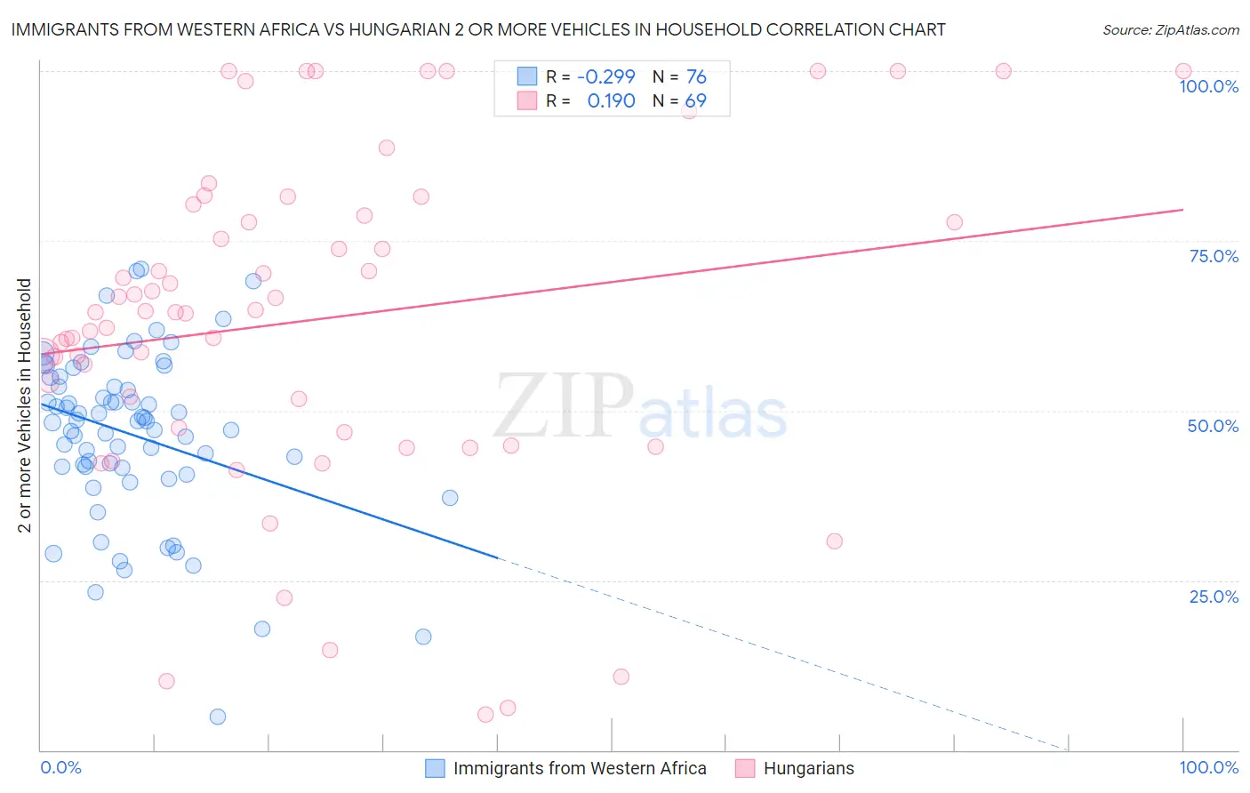 Immigrants from Western Africa vs Hungarian 2 or more Vehicles in Household