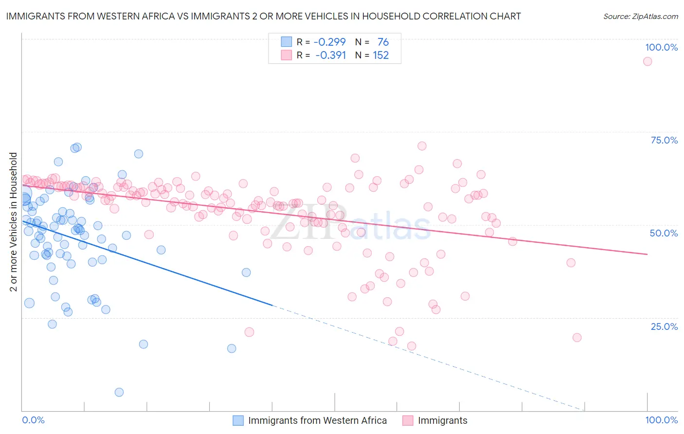 Immigrants from Western Africa vs Immigrants 2 or more Vehicles in Household