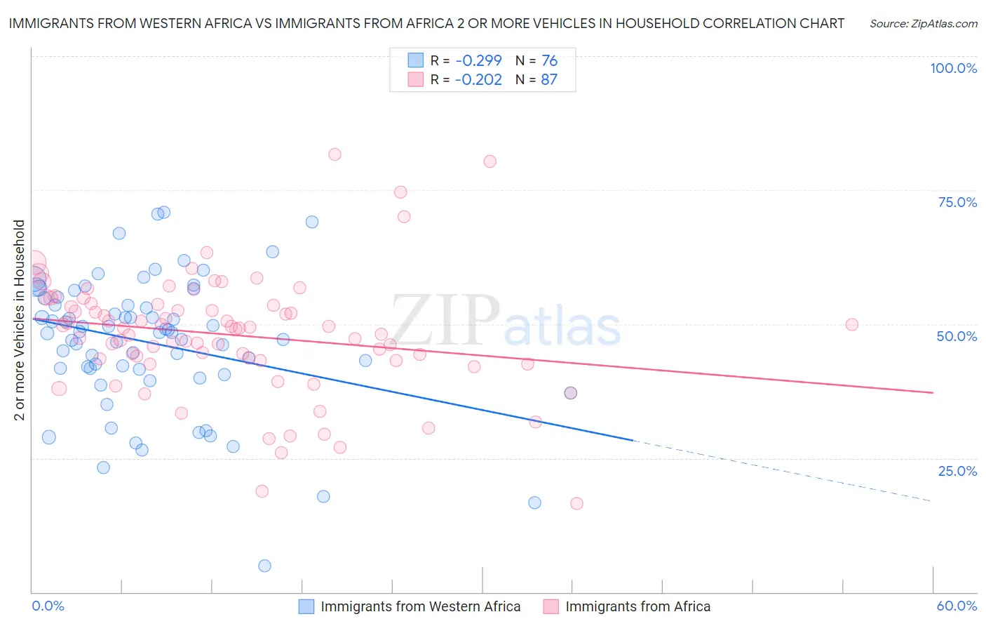 Immigrants from Western Africa vs Immigrants from Africa 2 or more Vehicles in Household