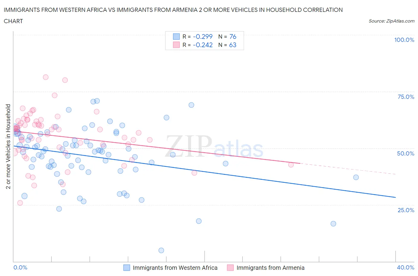 Immigrants from Western Africa vs Immigrants from Armenia 2 or more Vehicles in Household