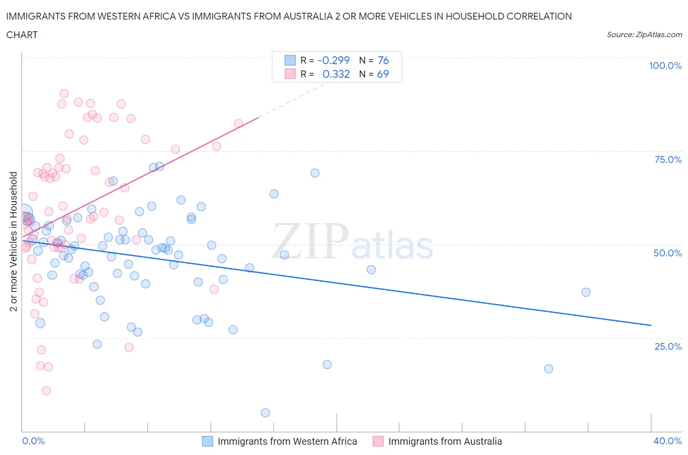 Immigrants from Western Africa vs Immigrants from Australia 2 or more Vehicles in Household