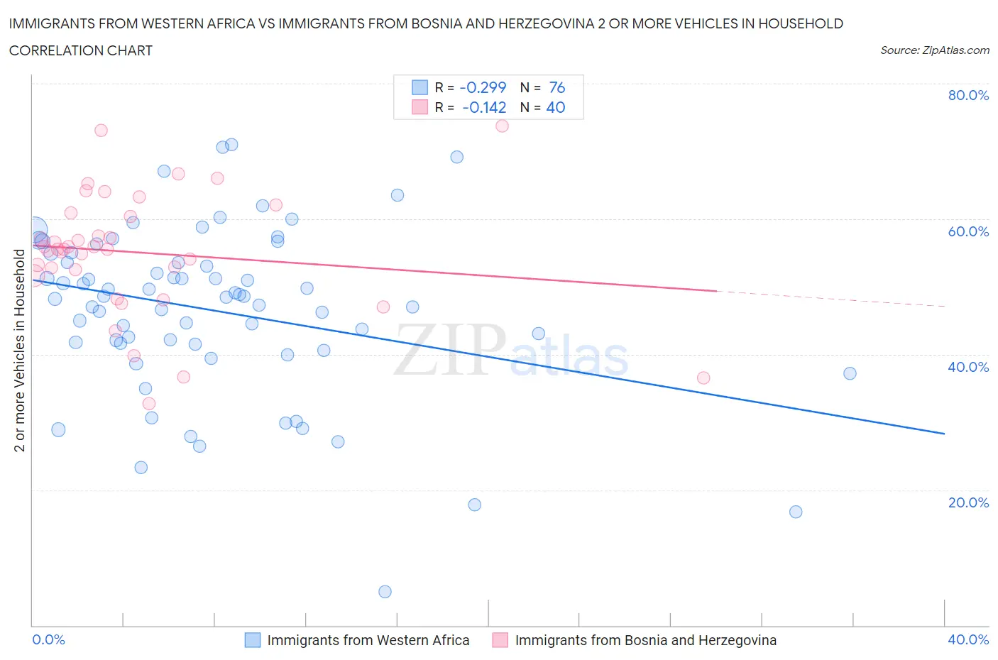 Immigrants from Western Africa vs Immigrants from Bosnia and Herzegovina 2 or more Vehicles in Household