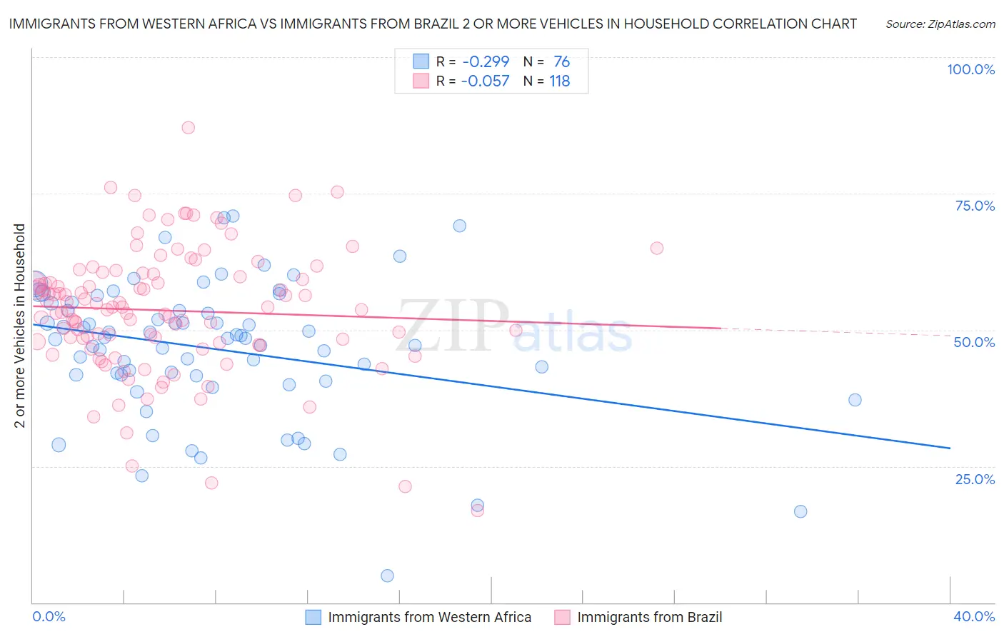 Immigrants from Western Africa vs Immigrants from Brazil 2 or more Vehicles in Household