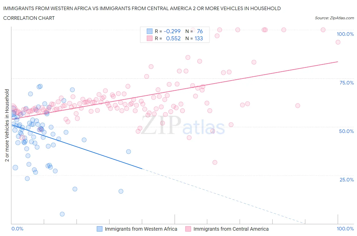 Immigrants from Western Africa vs Immigrants from Central America 2 or more Vehicles in Household