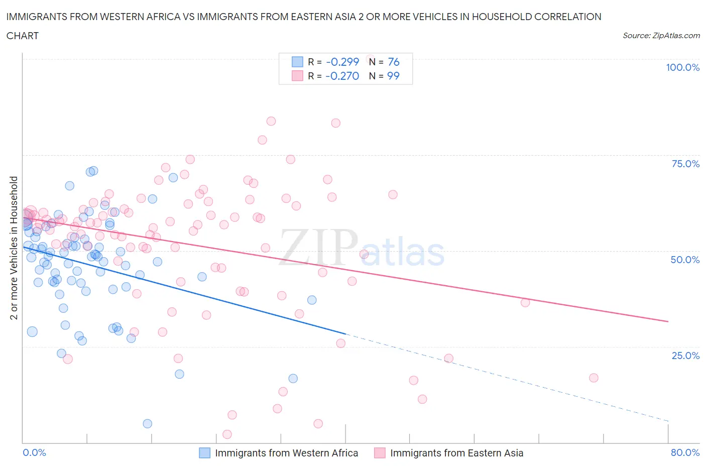 Immigrants from Western Africa vs Immigrants from Eastern Asia 2 or more Vehicles in Household