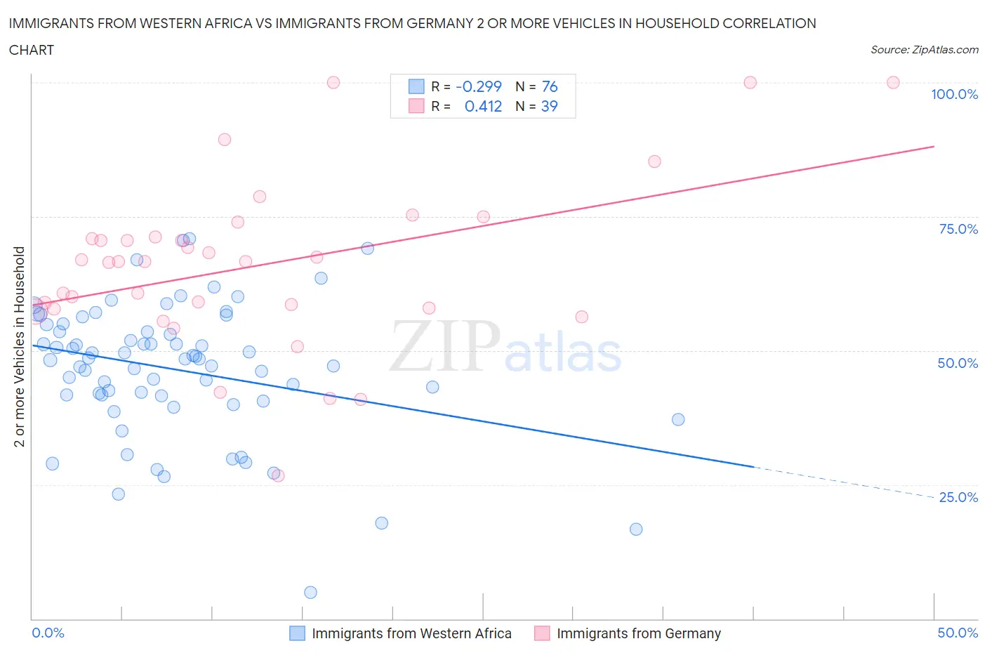 Immigrants from Western Africa vs Immigrants from Germany 2 or more Vehicles in Household