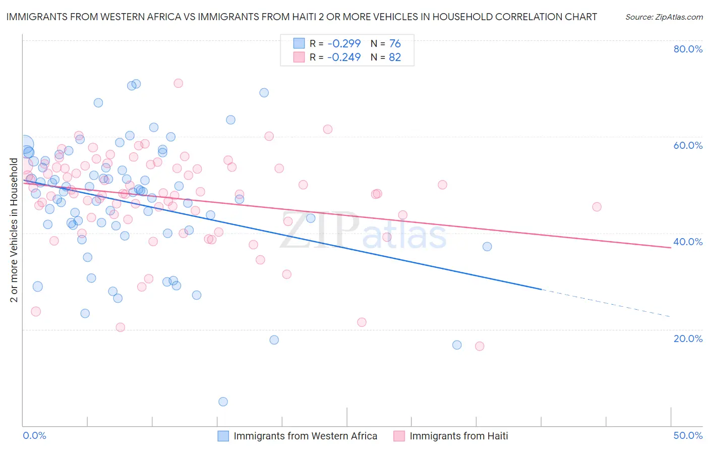 Immigrants from Western Africa vs Immigrants from Haiti 2 or more Vehicles in Household