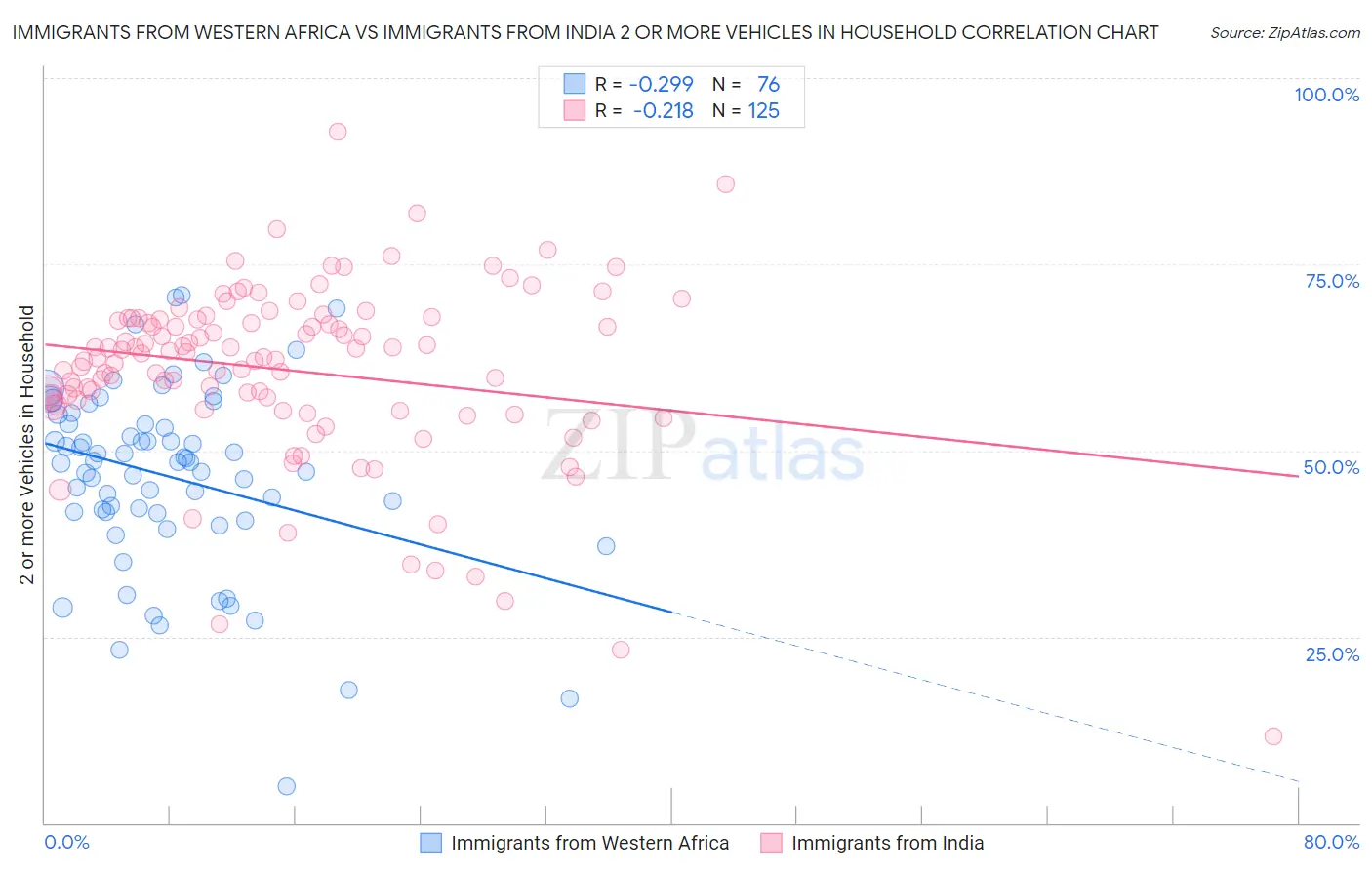 Immigrants from Western Africa vs Immigrants from India 2 or more Vehicles in Household