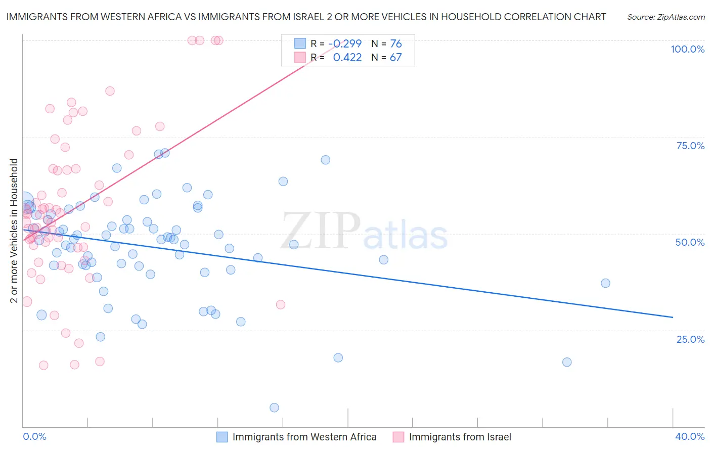 Immigrants from Western Africa vs Immigrants from Israel 2 or more Vehicles in Household