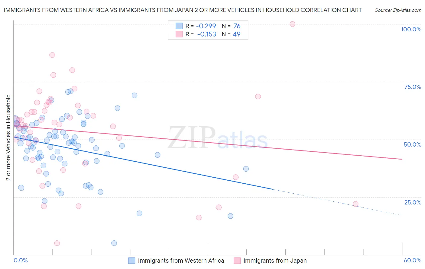 Immigrants from Western Africa vs Immigrants from Japan 2 or more Vehicles in Household