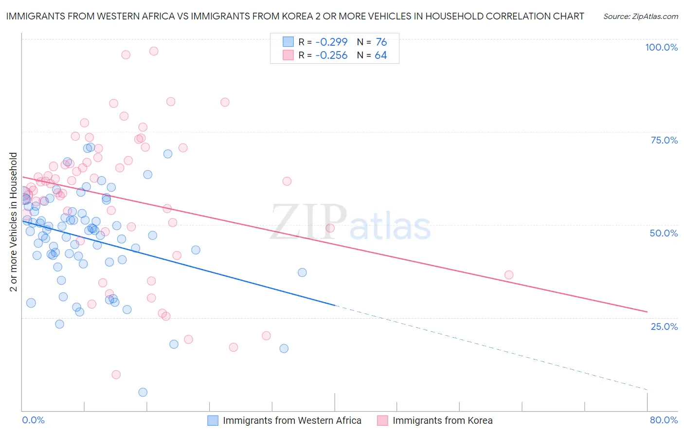 Immigrants from Western Africa vs Immigrants from Korea 2 or more Vehicles in Household