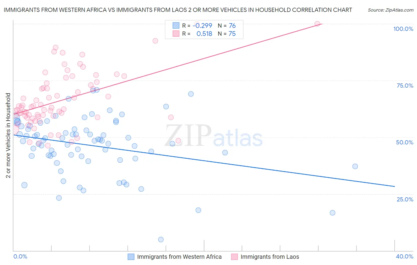 Immigrants from Western Africa vs Immigrants from Laos 2 or more Vehicles in Household