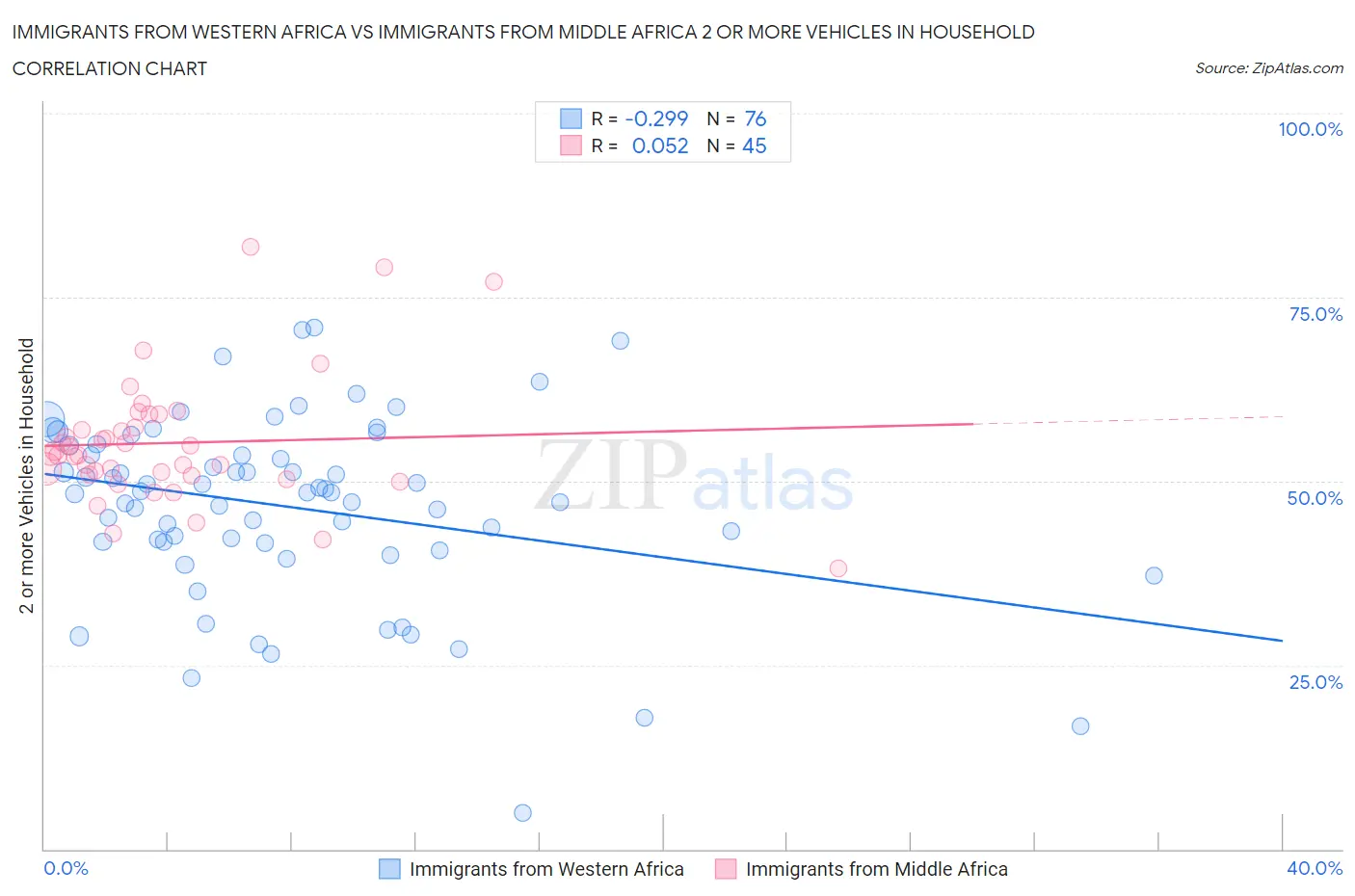Immigrants from Western Africa vs Immigrants from Middle Africa 2 or more Vehicles in Household