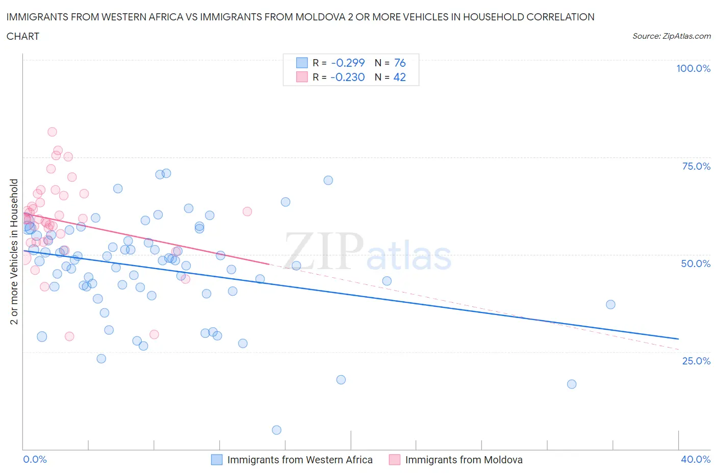 Immigrants from Western Africa vs Immigrants from Moldova 2 or more Vehicles in Household