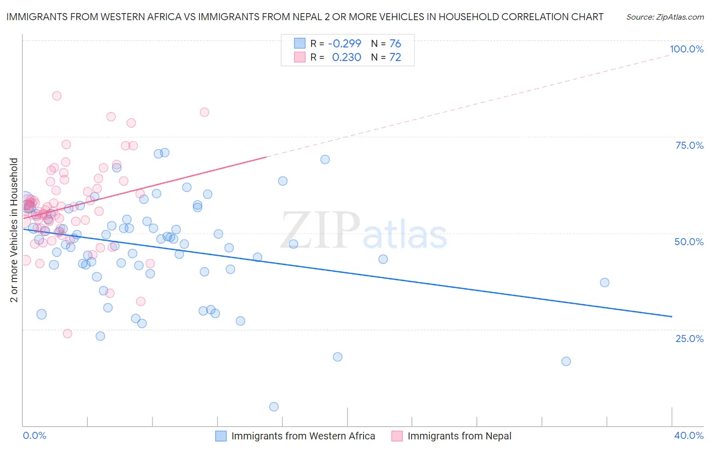 Immigrants from Western Africa vs Immigrants from Nepal 2 or more Vehicles in Household