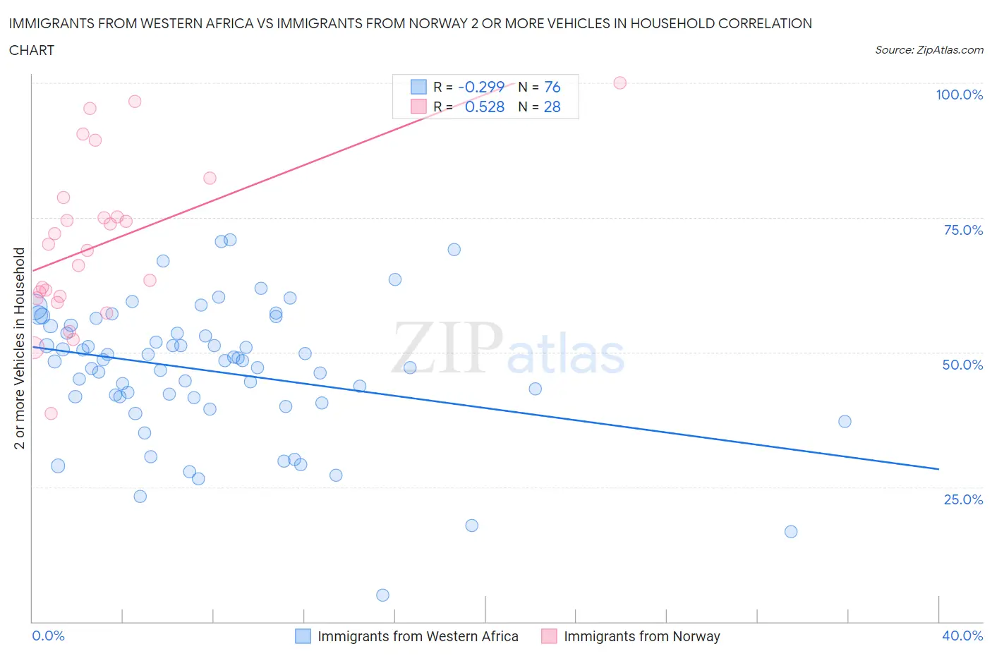 Immigrants from Western Africa vs Immigrants from Norway 2 or more Vehicles in Household