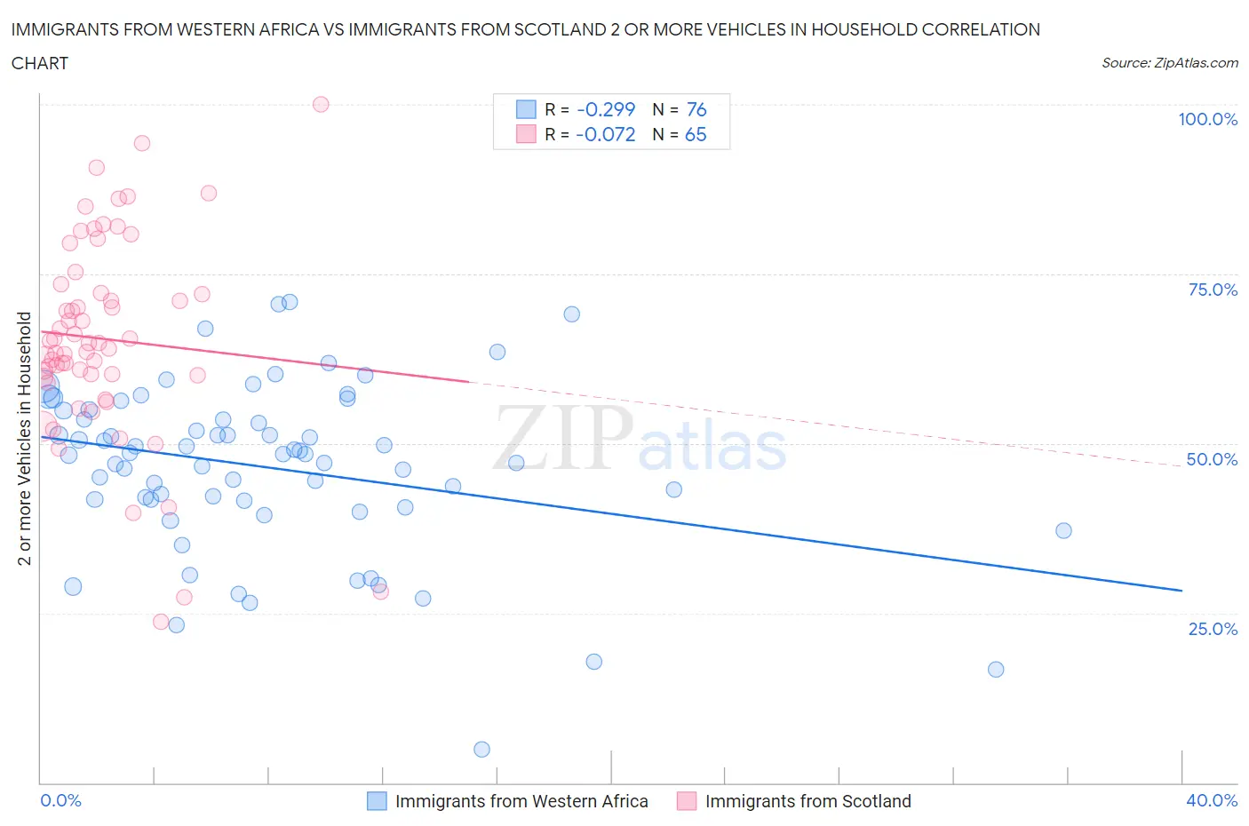 Immigrants from Western Africa vs Immigrants from Scotland 2 or more Vehicles in Household