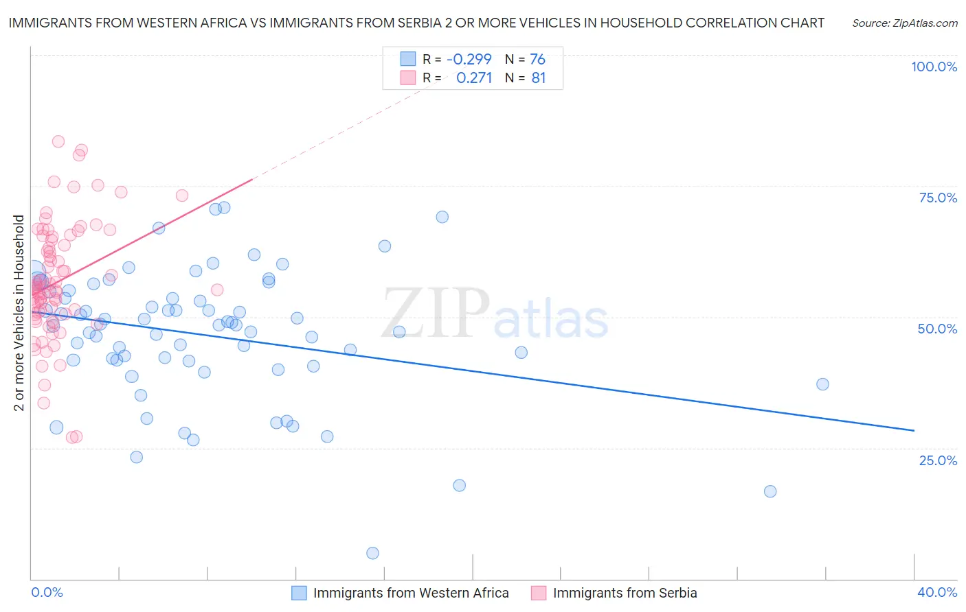 Immigrants from Western Africa vs Immigrants from Serbia 2 or more Vehicles in Household
