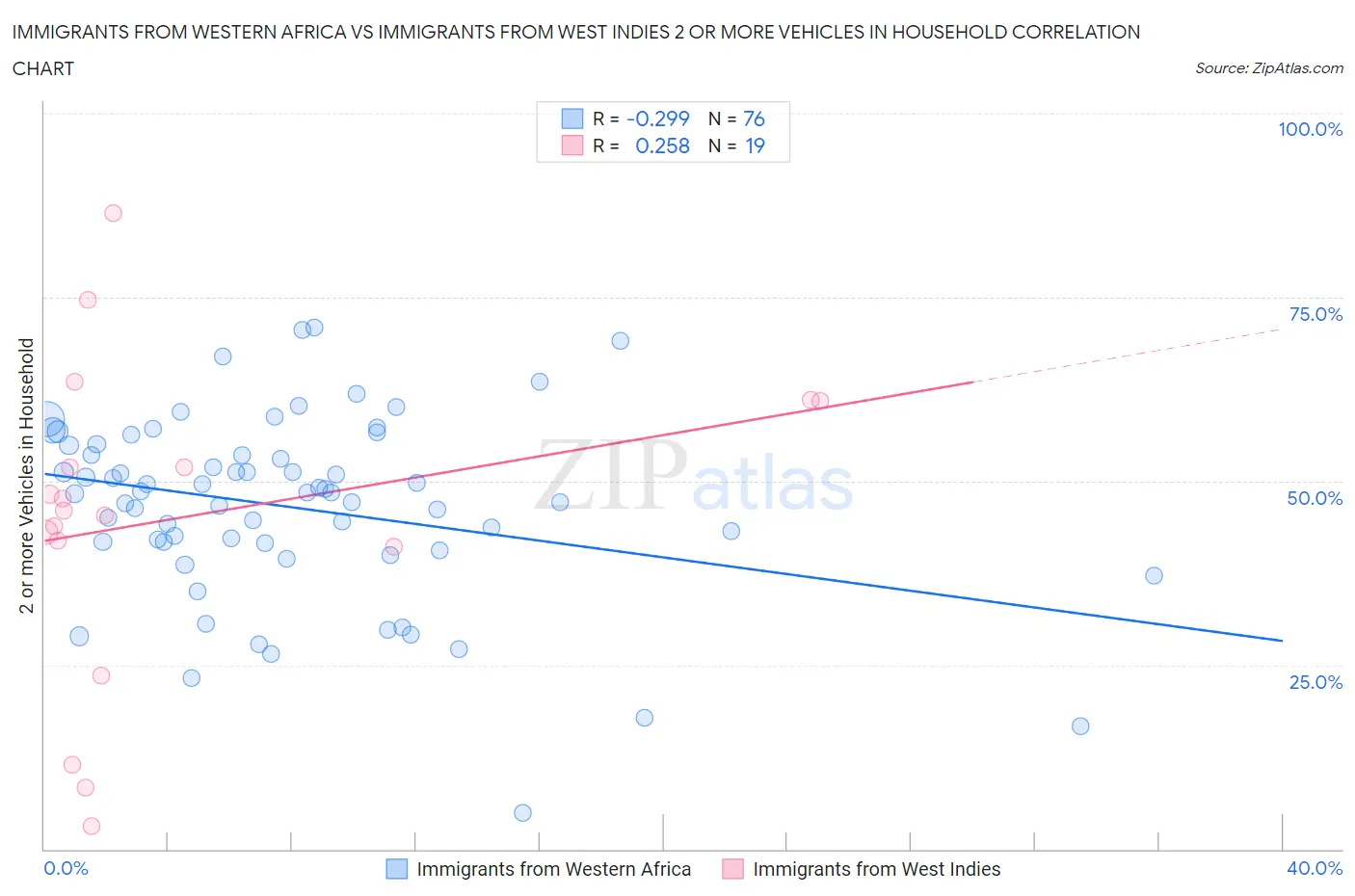 Immigrants from Western Africa vs Immigrants from West Indies 2 or more Vehicles in Household