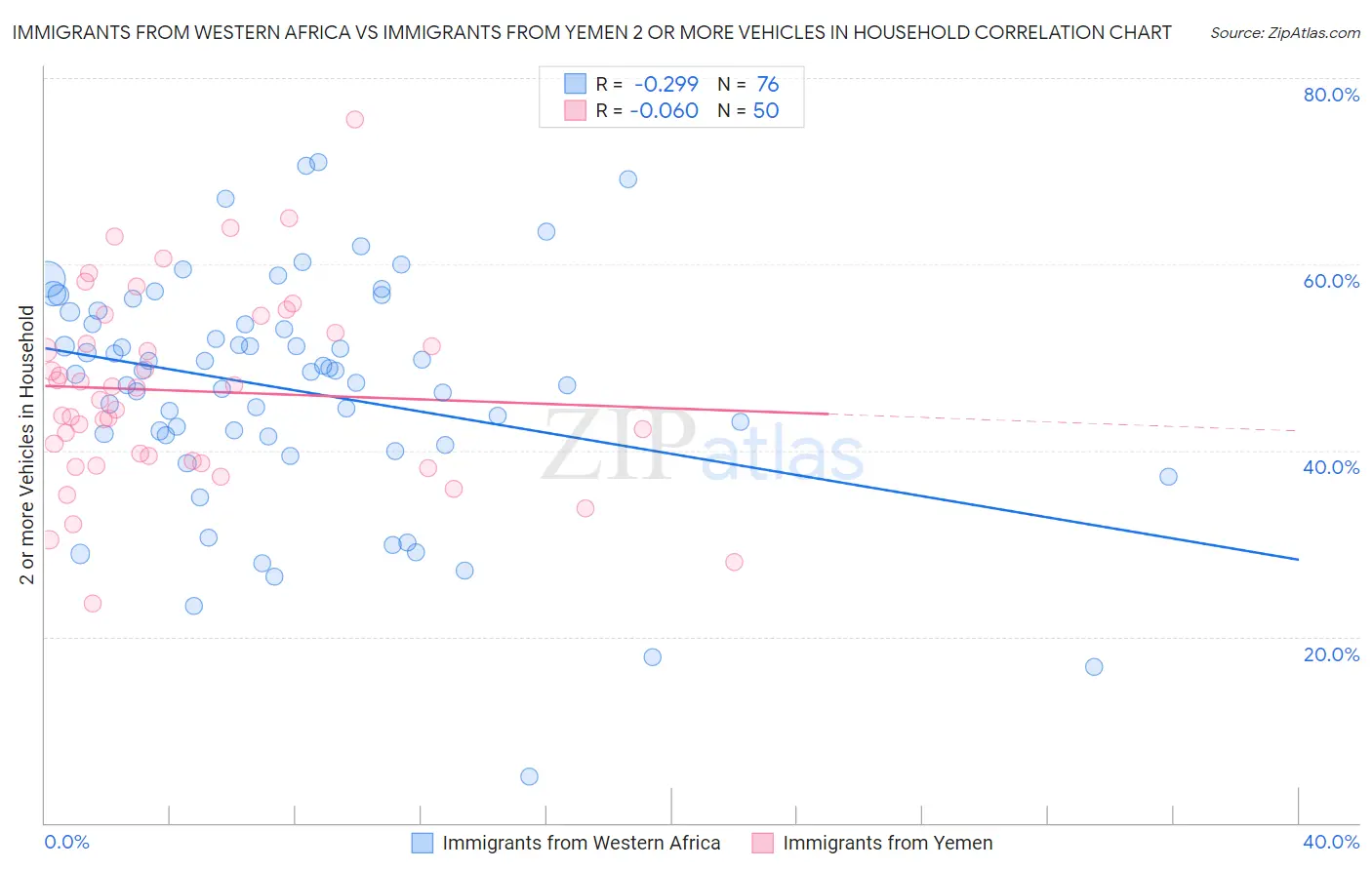 Immigrants from Western Africa vs Immigrants from Yemen 2 or more Vehicles in Household