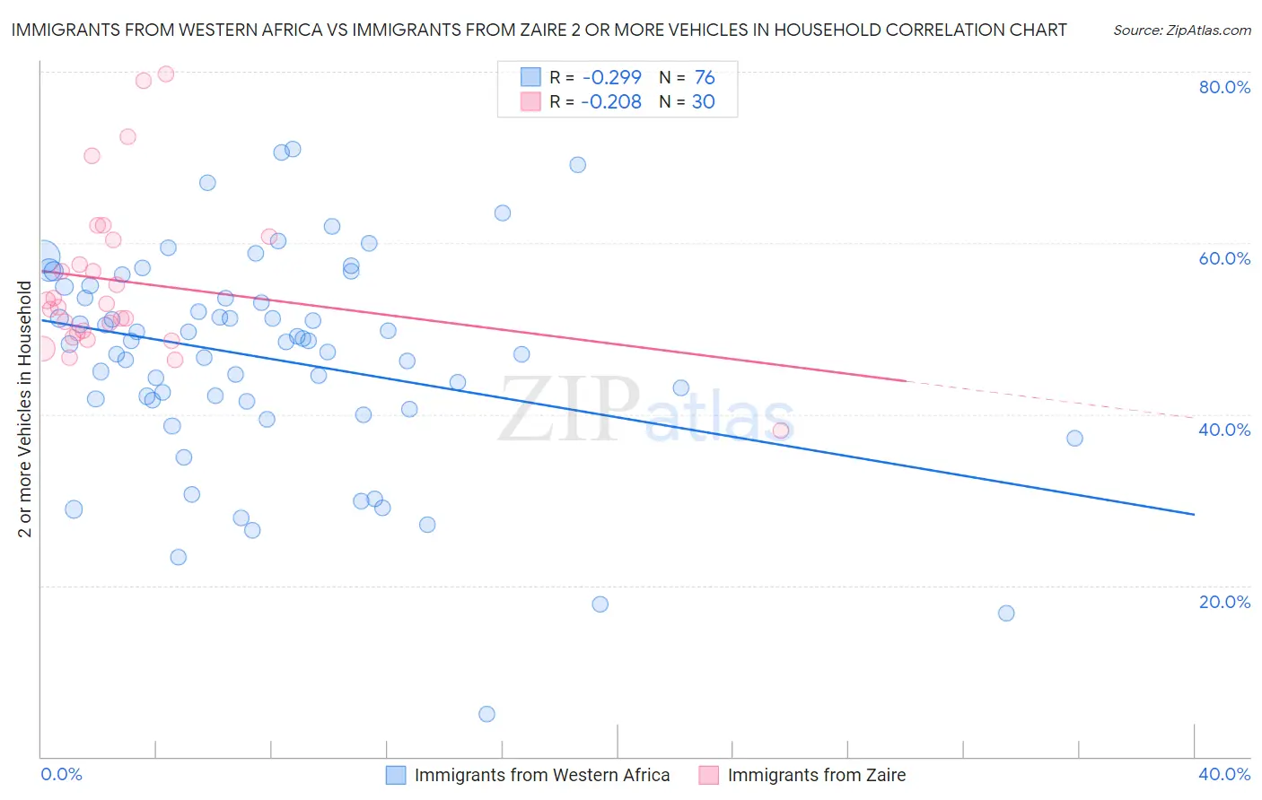 Immigrants from Western Africa vs Immigrants from Zaire 2 or more Vehicles in Household