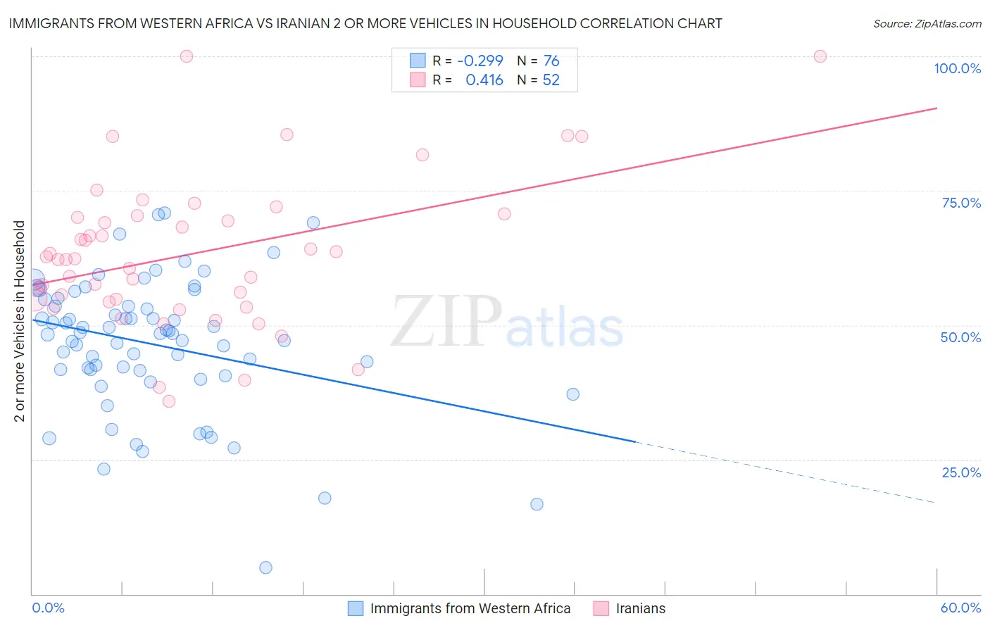 Immigrants from Western Africa vs Iranian 2 or more Vehicles in Household