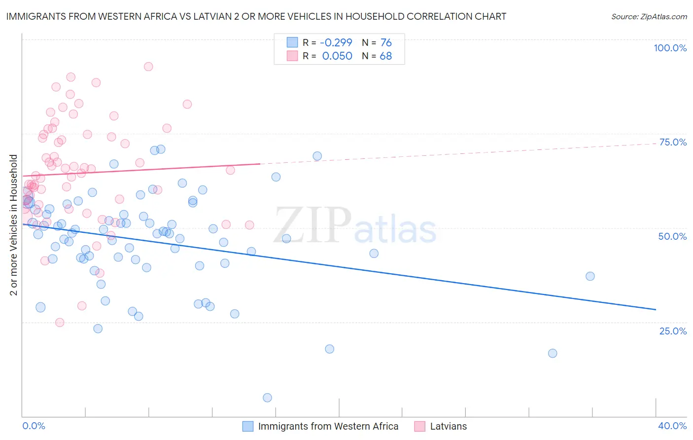 Immigrants from Western Africa vs Latvian 2 or more Vehicles in Household