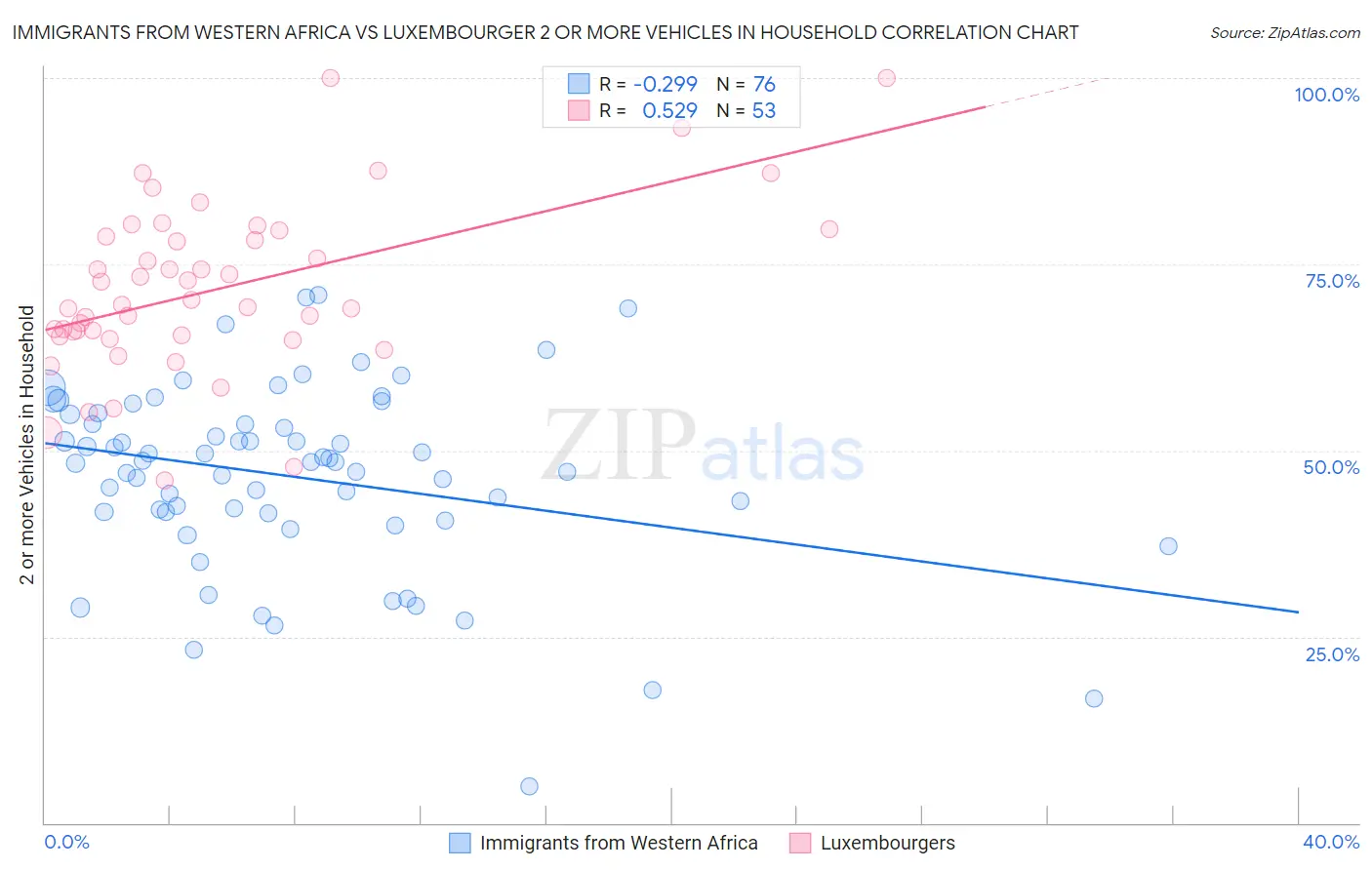 Immigrants from Western Africa vs Luxembourger 2 or more Vehicles in Household