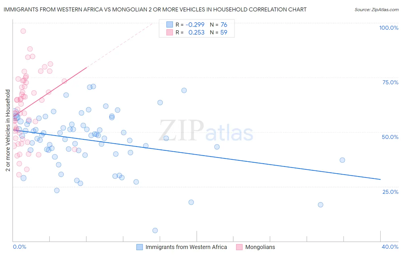 Immigrants from Western Africa vs Mongolian 2 or more Vehicles in Household