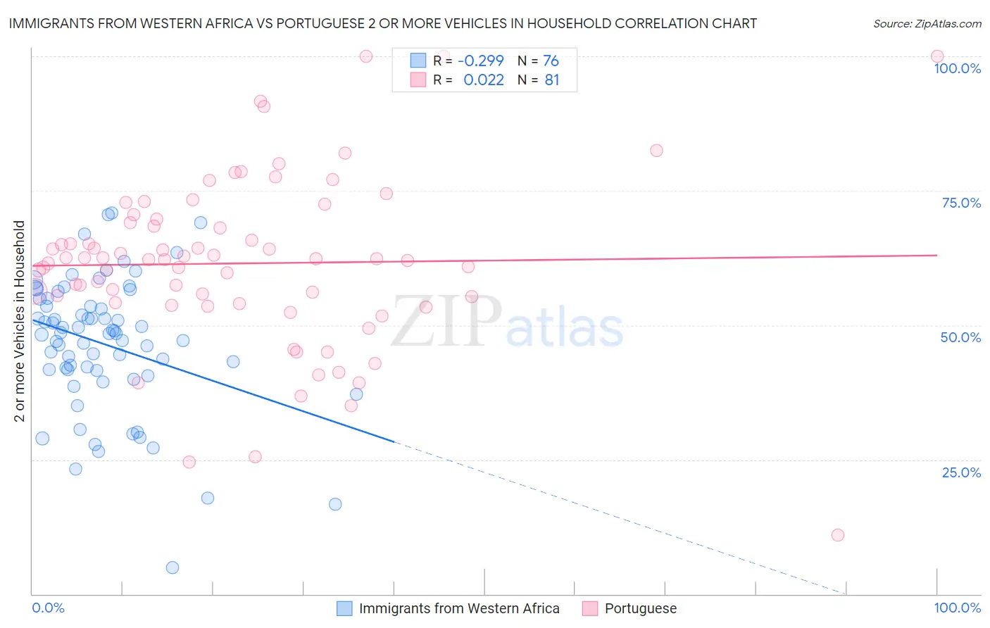 Immigrants from Western Africa vs Portuguese 2 or more Vehicles in Household