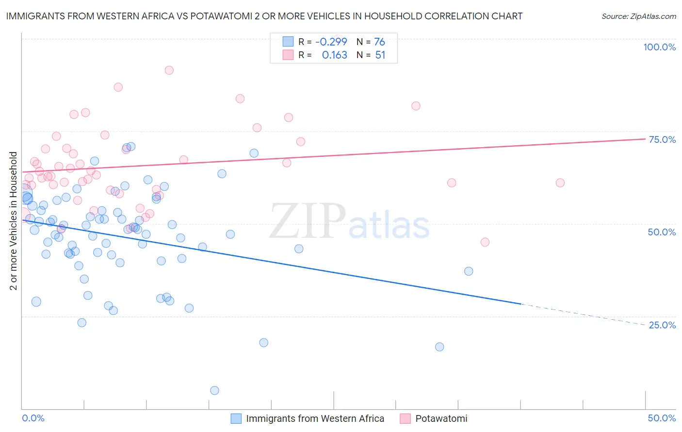 Immigrants from Western Africa vs Potawatomi 2 or more Vehicles in Household