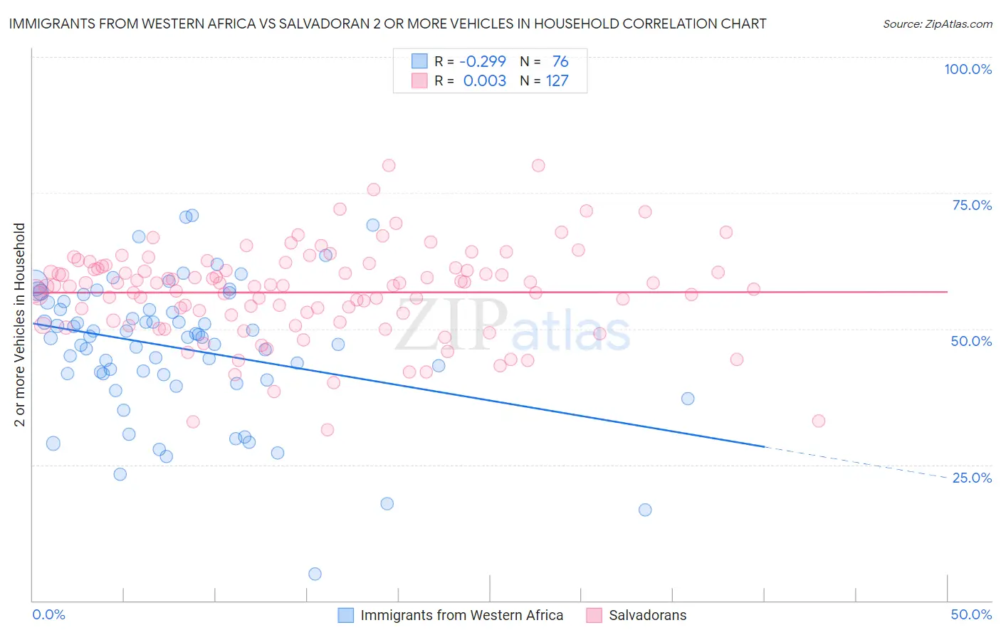 Immigrants from Western Africa vs Salvadoran 2 or more Vehicles in Household