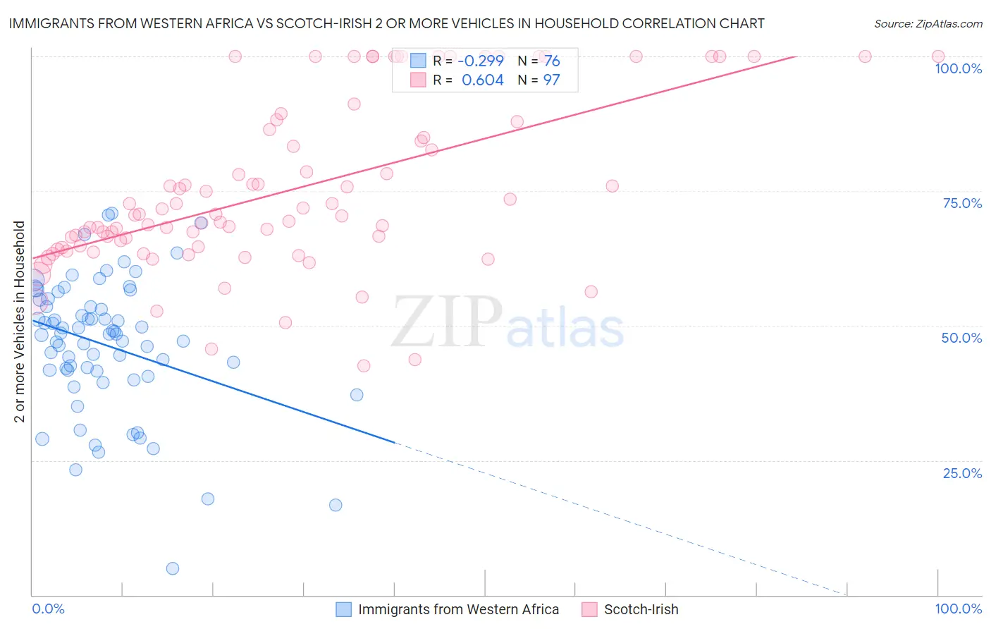 Immigrants from Western Africa vs Scotch-Irish 2 or more Vehicles in Household