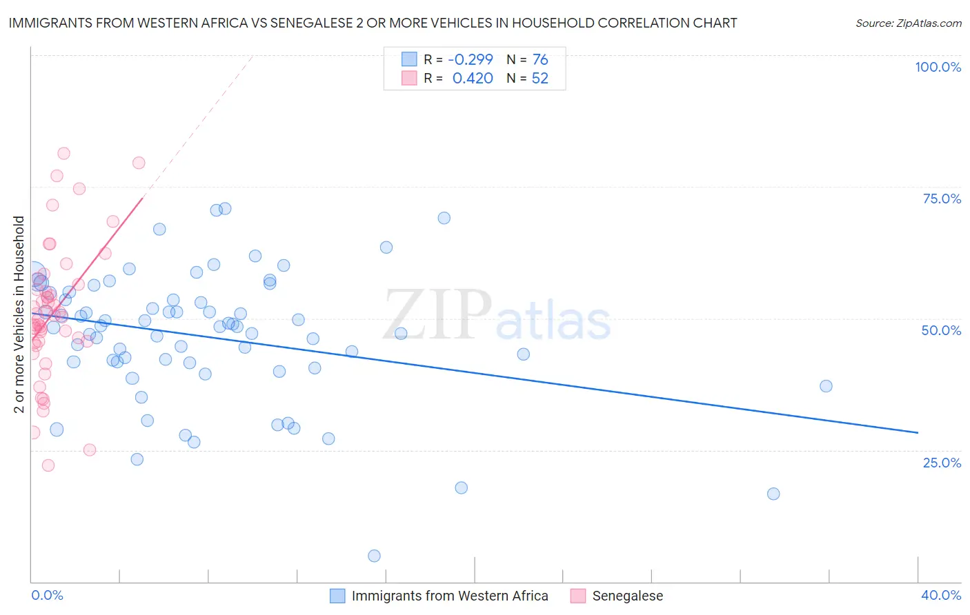 Immigrants from Western Africa vs Senegalese 2 or more Vehicles in Household