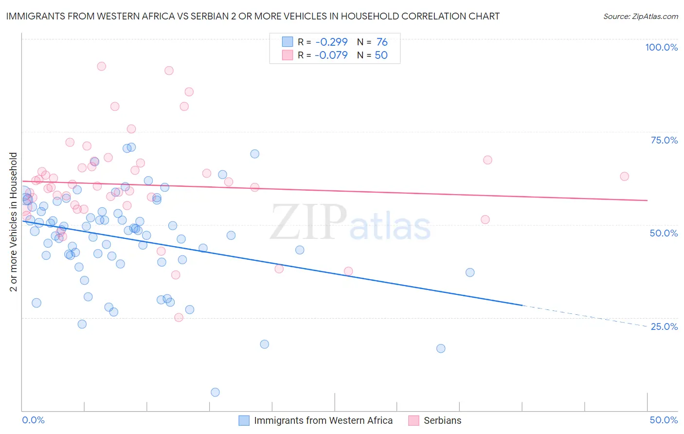Immigrants from Western Africa vs Serbian 2 or more Vehicles in Household