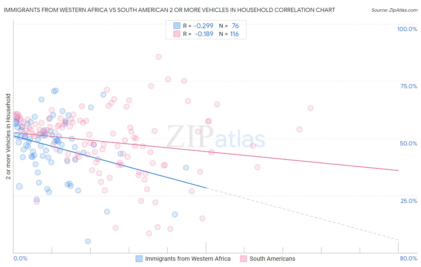 Immigrants from Western Africa vs South American 2 or more Vehicles in Household