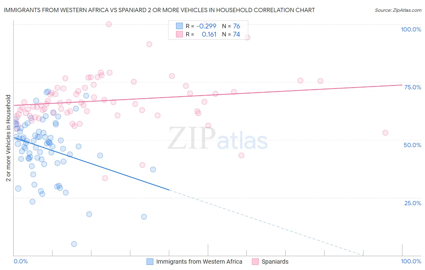 Immigrants from Western Africa vs Spaniard 2 or more Vehicles in Household