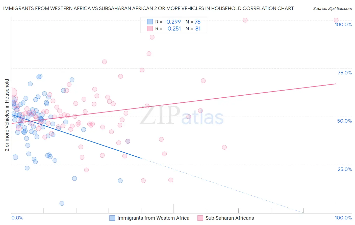 Immigrants from Western Africa vs Subsaharan African 2 or more Vehicles in Household