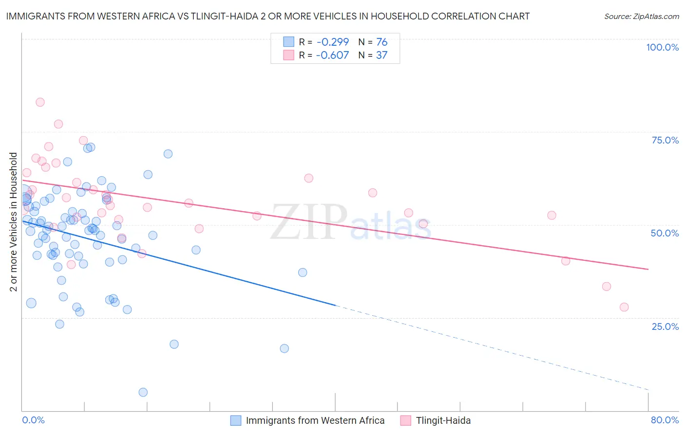 Immigrants from Western Africa vs Tlingit-Haida 2 or more Vehicles in Household