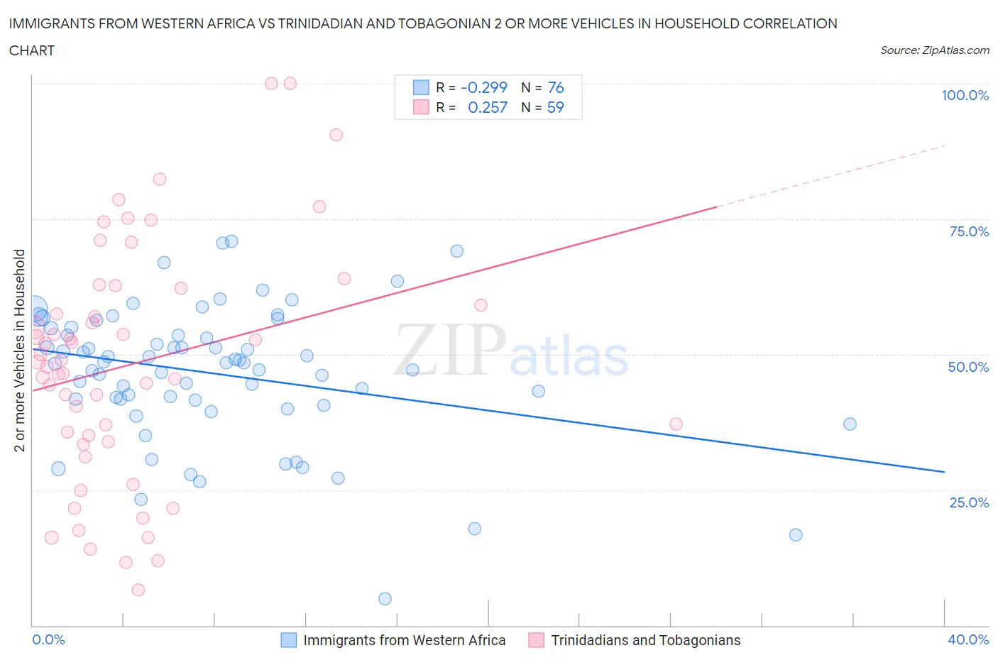 Immigrants from Western Africa vs Trinidadian and Tobagonian 2 or more Vehicles in Household