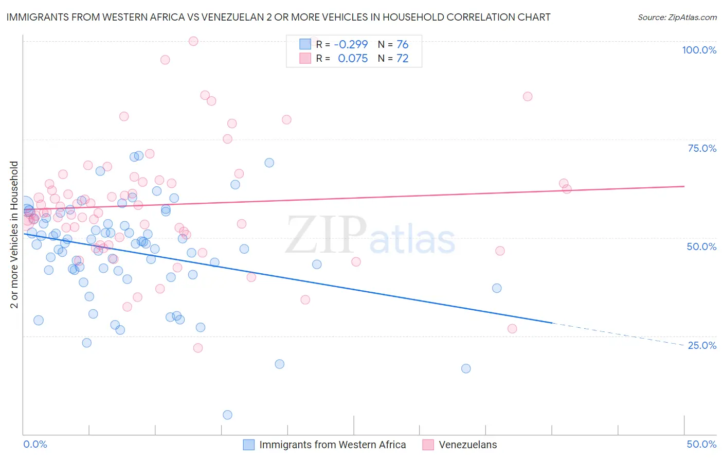 Immigrants from Western Africa vs Venezuelan 2 or more Vehicles in Household