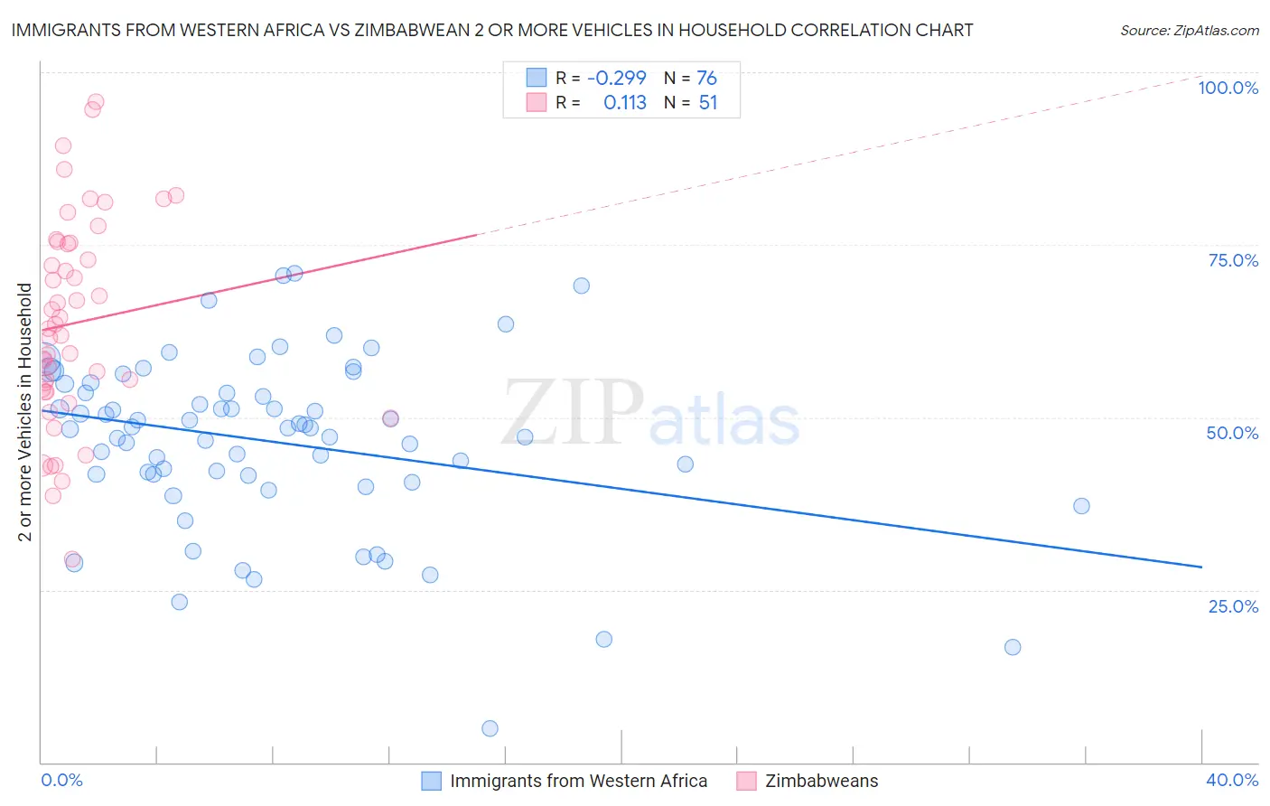 Immigrants from Western Africa vs Zimbabwean 2 or more Vehicles in Household
