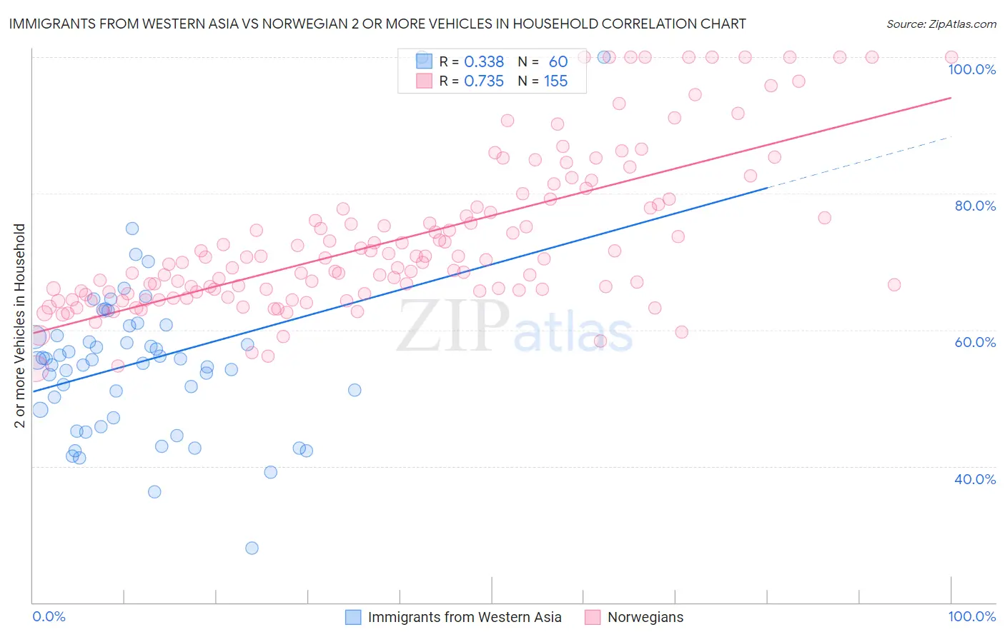 Immigrants from Western Asia vs Norwegian 2 or more Vehicles in Household