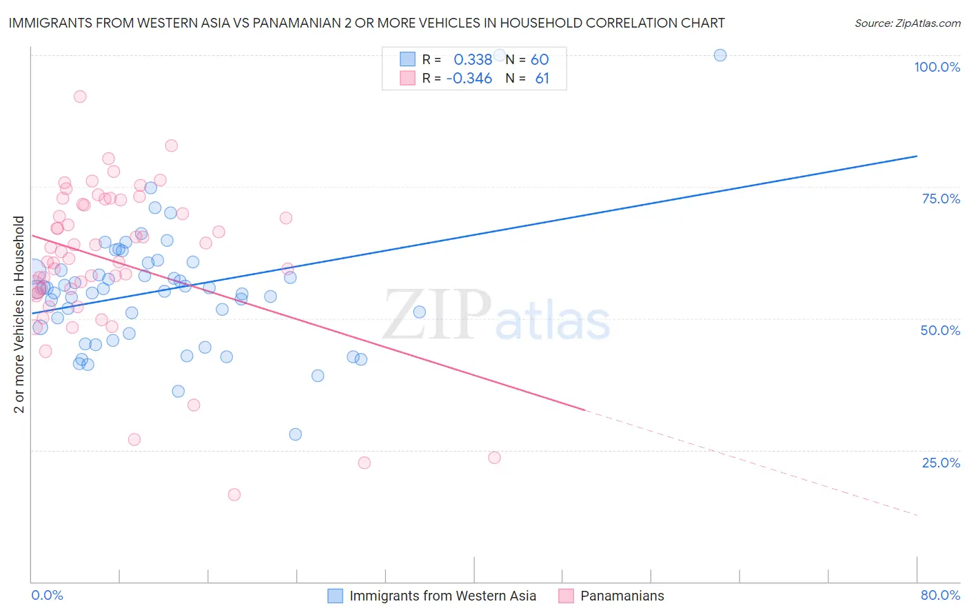 Immigrants from Western Asia vs Panamanian 2 or more Vehicles in Household